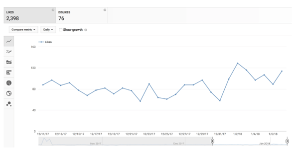 YouTube Analytics: razumite mjerne podatke i optimizirajte izvedbu svog videozapisa