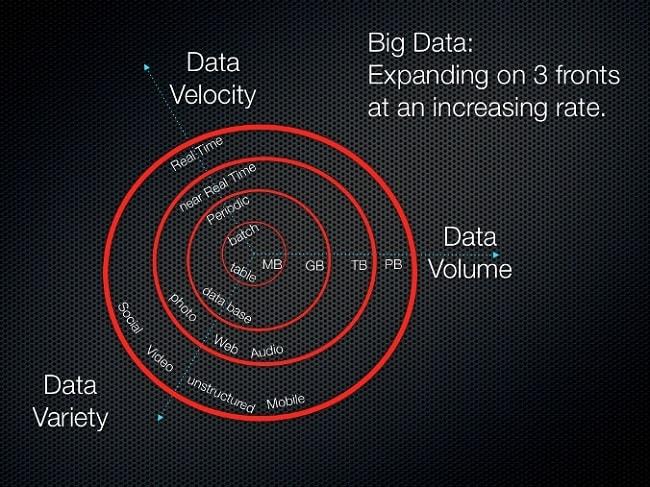 Big Data: Hur det har förändrat scenariot över tiden, dess inverkan och framtidsutsikter