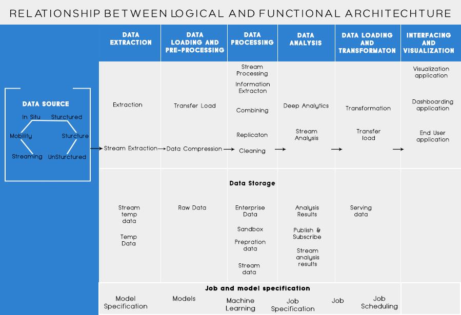 Funktioner för Big Data Reference Architecture Layers