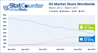 Android es converteix en el sistema operatiu preferit dInternet, supera Windows
