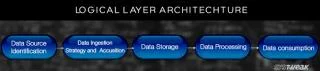 Funkcionality vrstev referenční architektury velkých dat