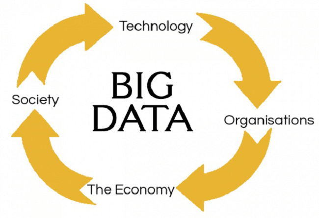 Big Data: Hogyan változtatta meg a forgatókönyvet az idők során, milyen hatásai vannak és a jövőbeli kilátások