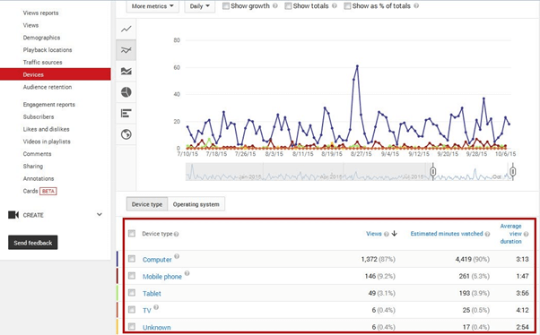 YouTube Analytics: razumite mjerne podatke i optimizirajte izvedbu svog videozapisa