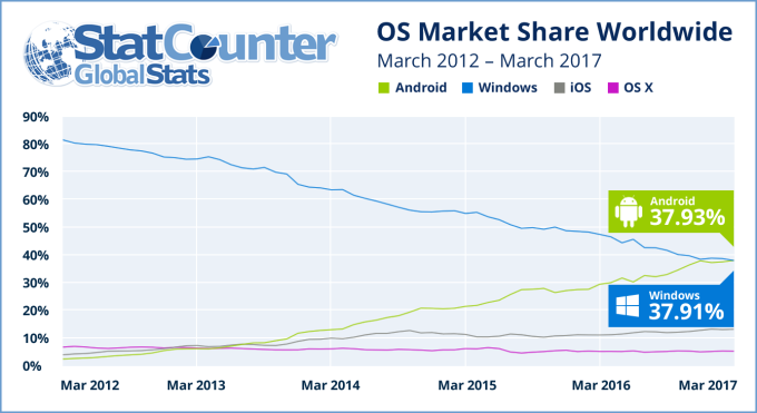 Android es converteix en el sistema operatiu preferit d'Internet, supera Windows