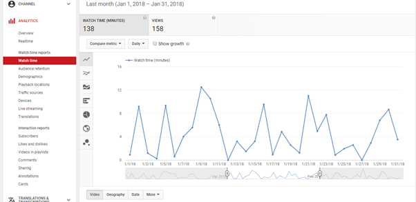 YouTube Analytics: razumite mjerne podatke i optimizirajte izvedbu svog videozapisa