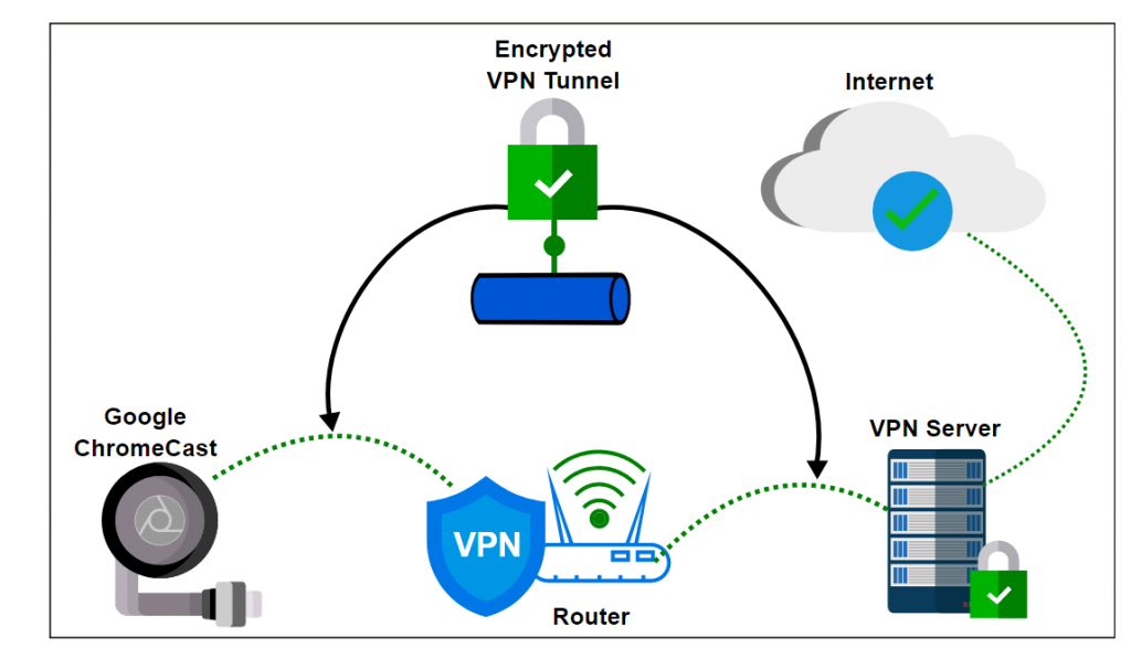 Kako postaviti VPN na Chromecastu