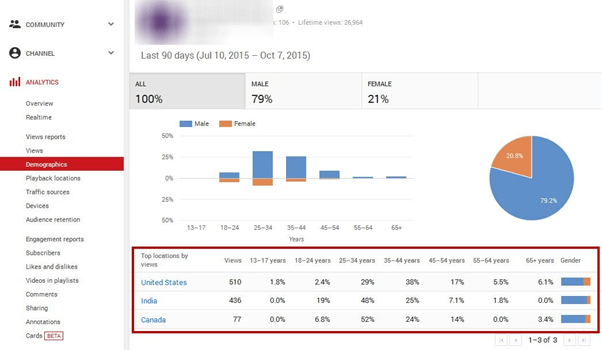 YouTube Analytics: razumite mjerne podatke i optimizirajte izvedbu svog videozapisa