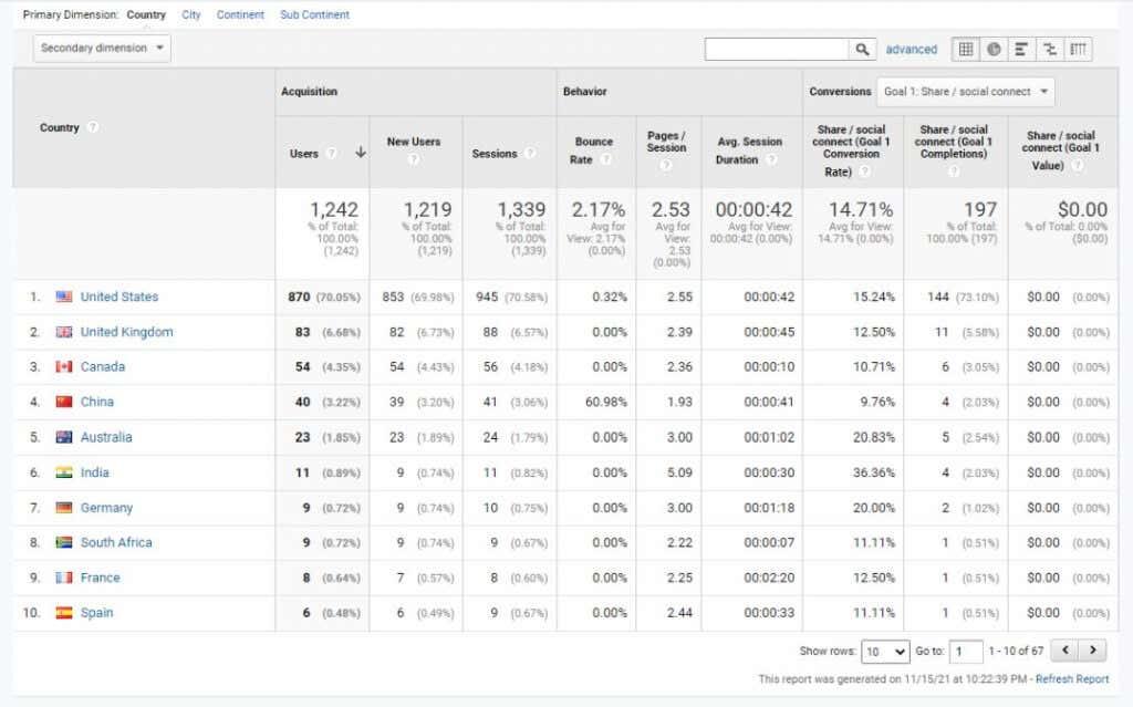 Mètodes de recerca d'usuaris de Google Analytics per augmentar el trànsit del lloc web