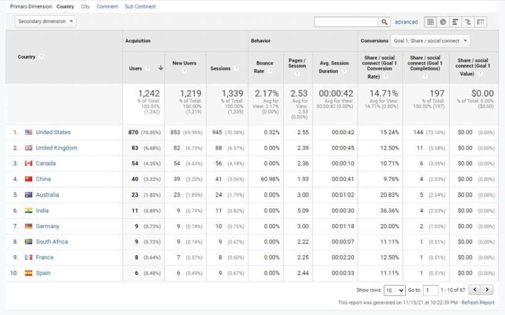 Μέθοδοι έρευνας χρηστών του Google Analytics για την ενίσχυση της επισκεψιμότητας του ιστότοπου