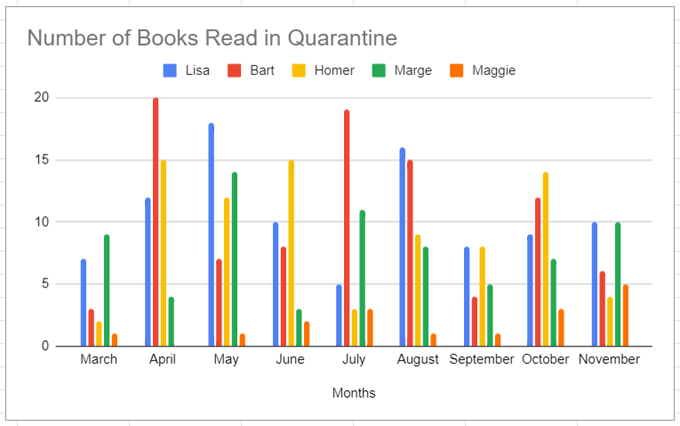 Hvordan lage et søylediagram i Google Sheets