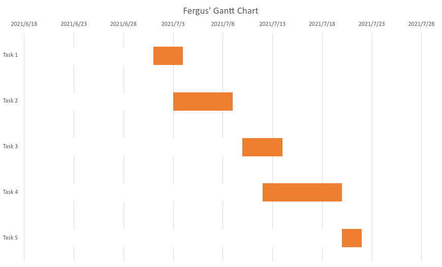 Si të krijoni grafikët Gantt në Microsoft Excel