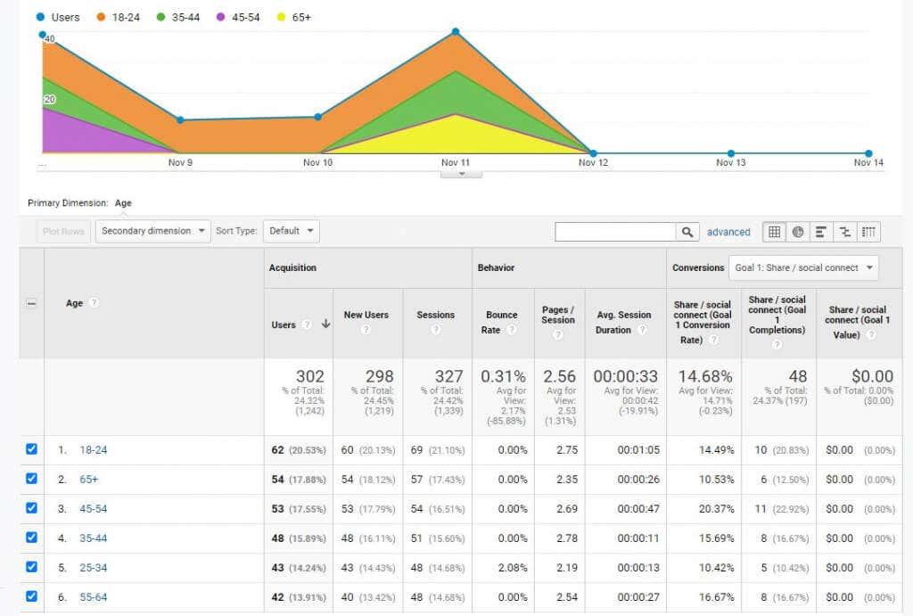 Google Analytics brukerundersøkelsesmetoder for å øke trafikken på nettstedet