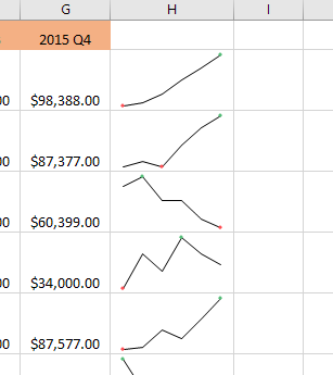 Com utilitzar Sparklines a Excel