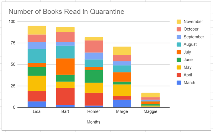 Hvordan lage et søylediagram i Google Sheets