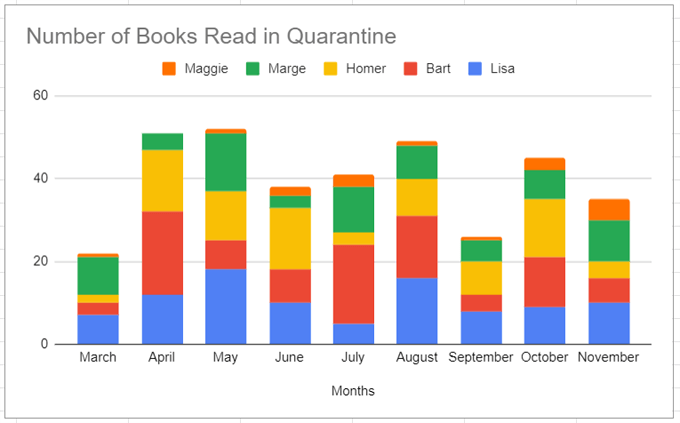 Com fer un gràfic de barres a Google Sheets