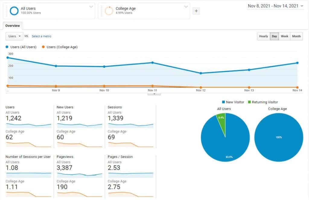 Google Analytics brukerundersøkelsesmetoder for å øke trafikken på nettstedet