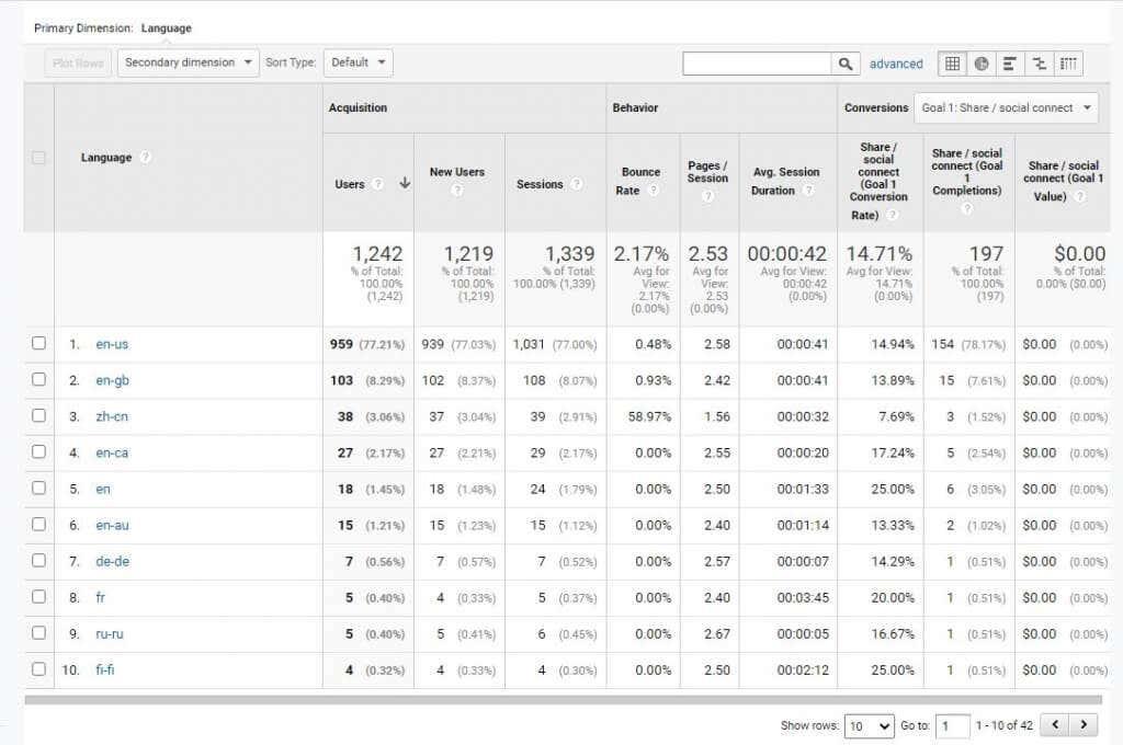 Μέθοδοι έρευνας χρηστών του Google Analytics για την ενίσχυση της επισκεψιμότητας του ιστότοπου