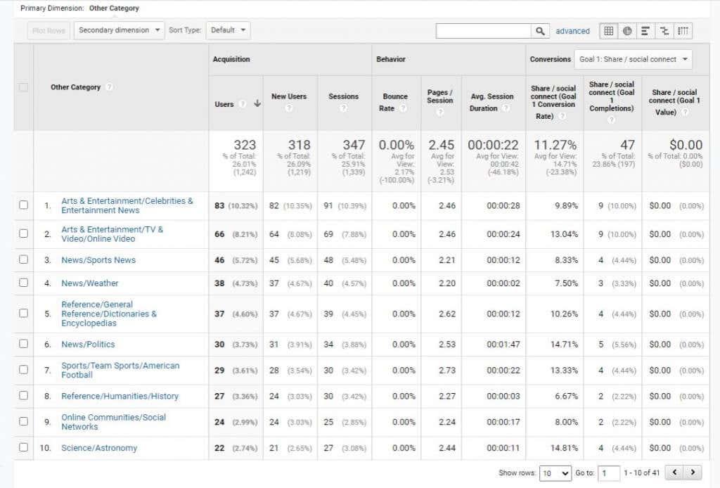 Μέθοδοι έρευνας χρηστών του Google Analytics για την ενίσχυση της επισκεψιμότητας του ιστότοπου