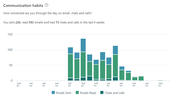 Hvað er Microsoft MyAnalytics og hvernig á að nota það?