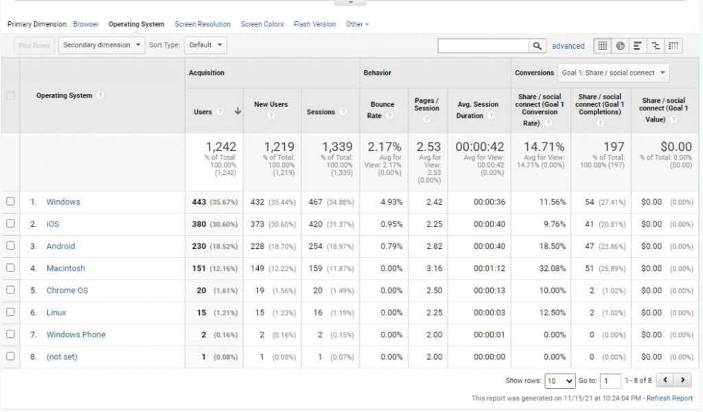 Μέθοδοι έρευνας χρηστών του Google Analytics για την ενίσχυση της επισκεψιμότητας του ιστότοπου