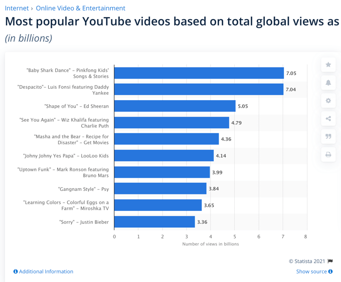 Як знайти відео, які найчастіше переглядають на YouTube