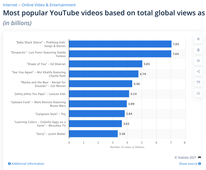 Hvernig á að finna mest skoðuð myndbönd á YouTube