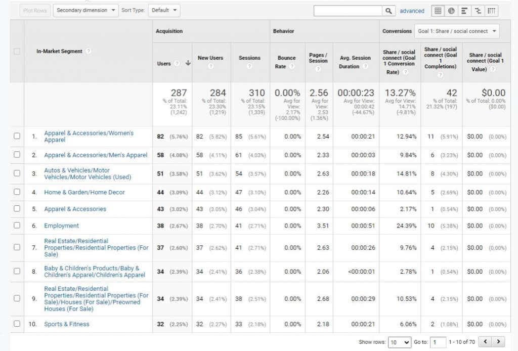 Μέθοδοι έρευνας χρηστών του Google Analytics για την ενίσχυση της επισκεψιμότητας του ιστότοπου