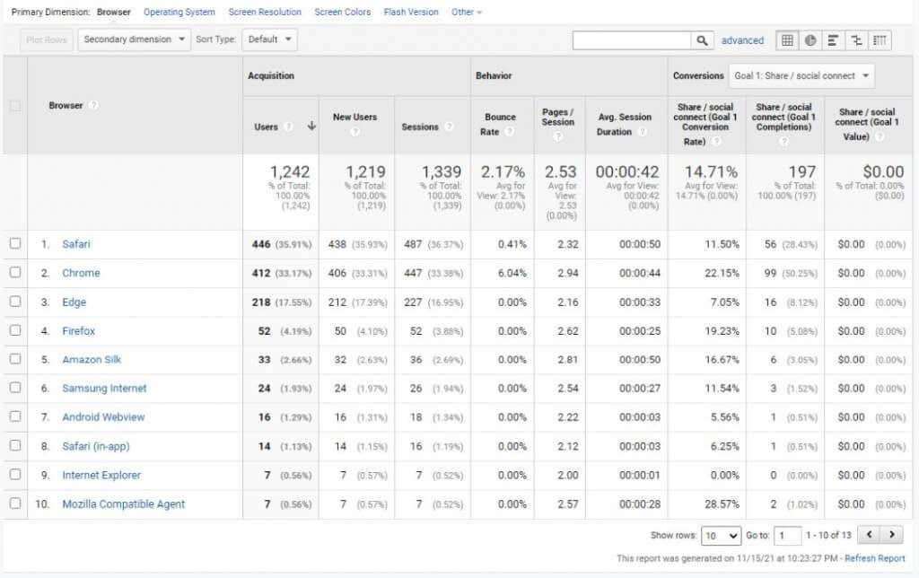 Μέθοδοι έρευνας χρηστών του Google Analytics για την ενίσχυση της επισκεψιμότητας του ιστότοπου