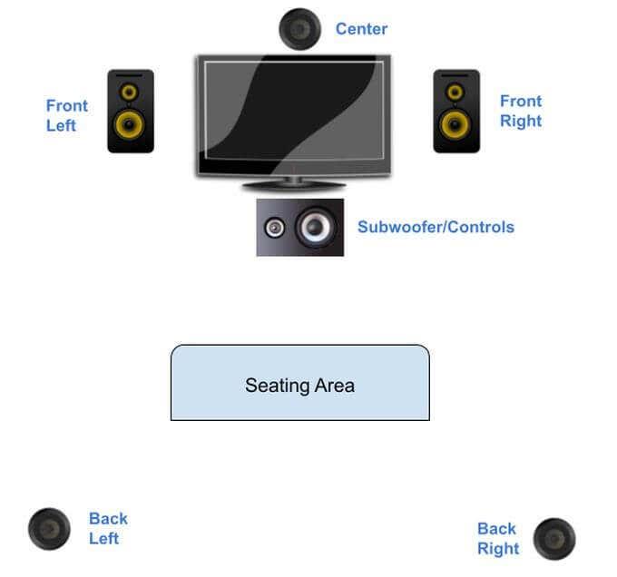 Hvernig á að setja upp Surround Sound System