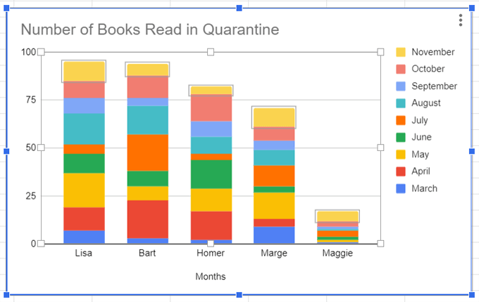 Com fer un gràfic de barres a Google Sheets