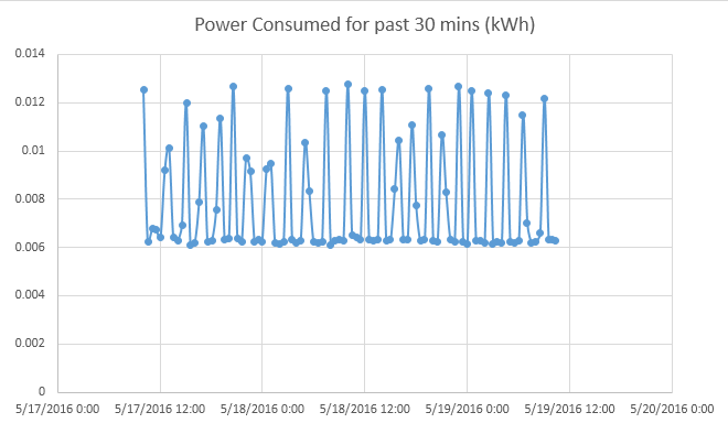 Com exportar dades d'ús d'energia de WeMo a Excel