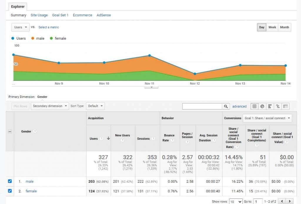 Μέθοδοι έρευνας χρηστών του Google Analytics για την ενίσχυση της επισκεψιμότητας του ιστότοπου