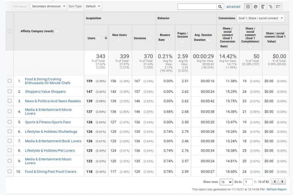 Μέθοδοι έρευνας χρηστών του Google Analytics για την ενίσχυση της επισκεψιμότητας του ιστότοπου