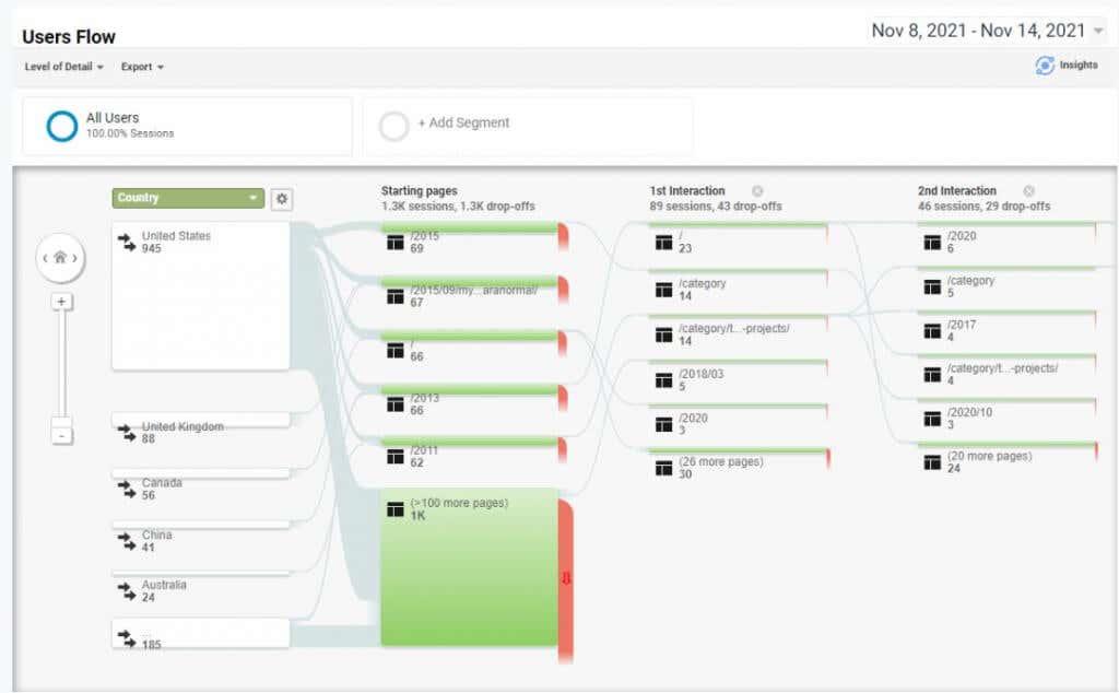 Google Analytics brukerundersøkelsesmetoder for å øke trafikken på nettstedet