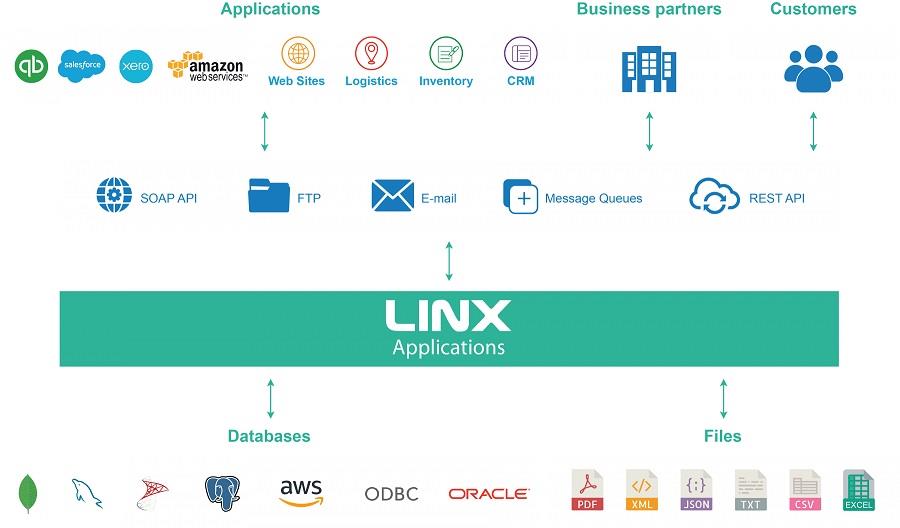 Revisió de Linx: preus, característiques i com funciona