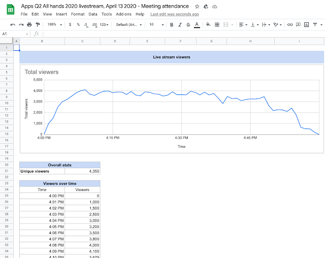 Como obter o informe de asistencia de Google Meet