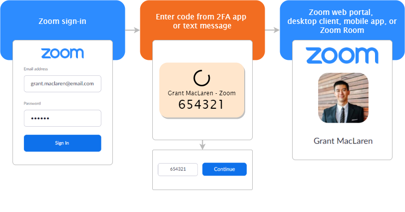 Zoom 2FA: com habilitar, configurar i utilitzar l'autenticació de dos factors